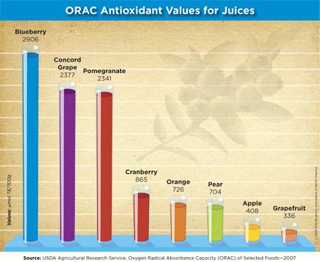 Antioxidant Chart