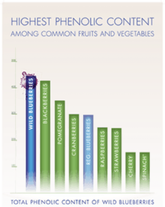 Phenolic Content Chart